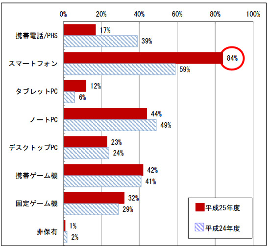 Ministry Japan Mobile Youth Survey 2013 Wireless Watch Japan
